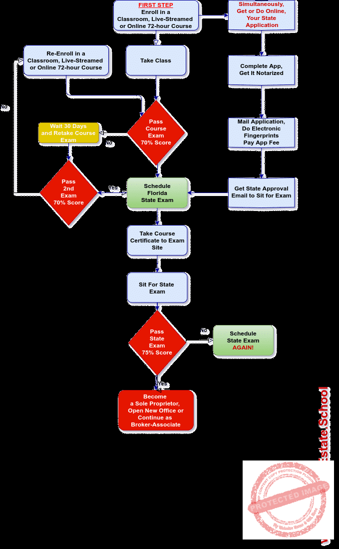 Step By Step Flowchart - How to Upgrade Your Real Estate License 1